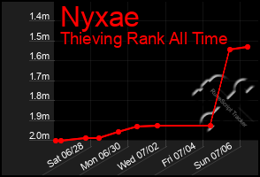 Total Graph of Nyxae