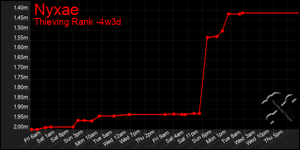 Last 31 Days Graph of Nyxae