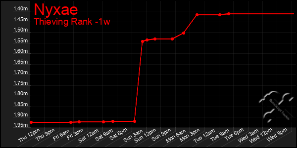Last 7 Days Graph of Nyxae