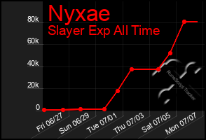 Total Graph of Nyxae