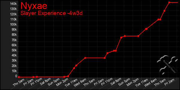 Last 31 Days Graph of Nyxae