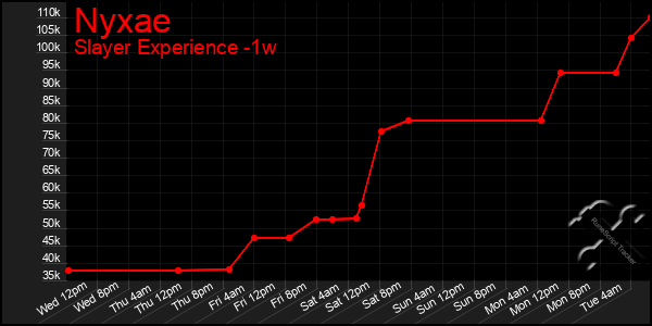 Last 7 Days Graph of Nyxae