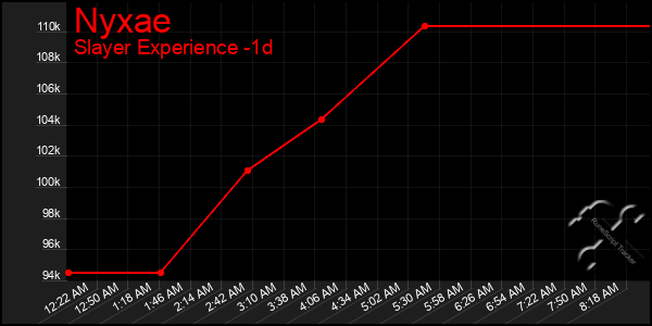 Last 24 Hours Graph of Nyxae