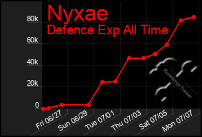 Total Graph of Nyxae