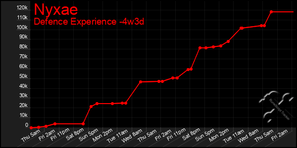 Last 31 Days Graph of Nyxae