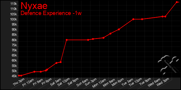 Last 7 Days Graph of Nyxae