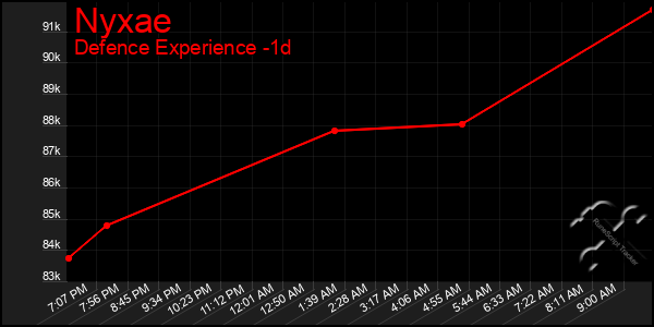 Last 24 Hours Graph of Nyxae