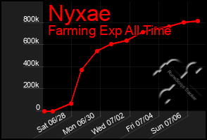 Total Graph of Nyxae