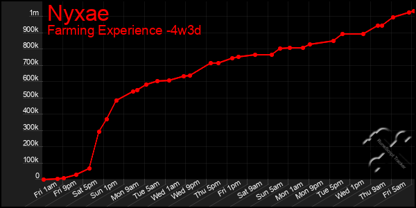 Last 31 Days Graph of Nyxae