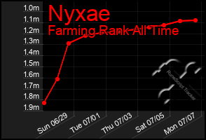 Total Graph of Nyxae