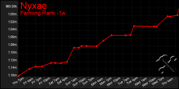 Last 7 Days Graph of Nyxae