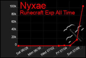 Total Graph of Nyxae