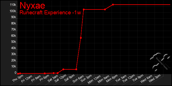 Last 7 Days Graph of Nyxae