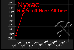 Total Graph of Nyxae