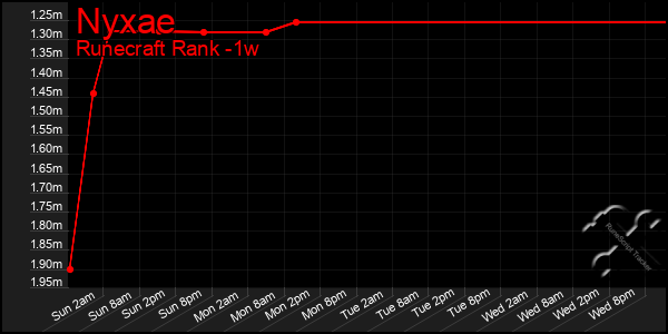 Last 7 Days Graph of Nyxae
