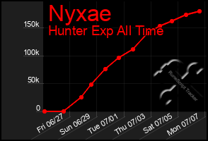 Total Graph of Nyxae