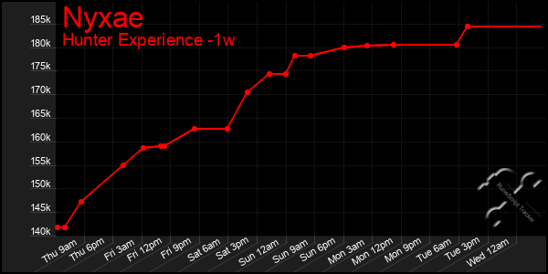 Last 7 Days Graph of Nyxae