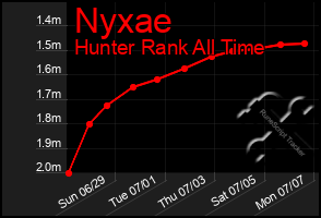 Total Graph of Nyxae