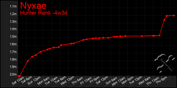 Last 31 Days Graph of Nyxae