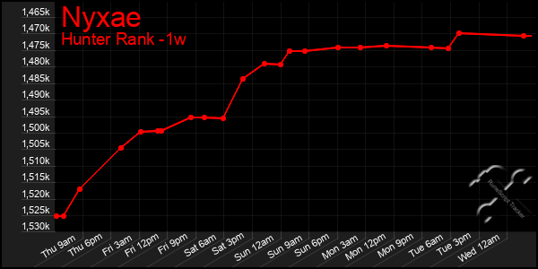 Last 7 Days Graph of Nyxae
