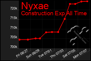 Total Graph of Nyxae