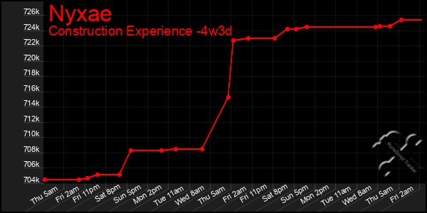 Last 31 Days Graph of Nyxae