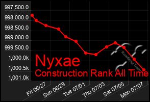 Total Graph of Nyxae