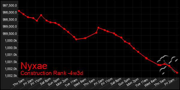 Last 31 Days Graph of Nyxae