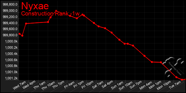 Last 7 Days Graph of Nyxae