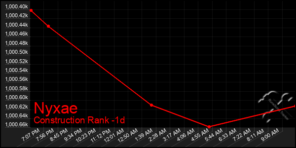 Last 24 Hours Graph of Nyxae