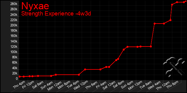 Last 31 Days Graph of Nyxae