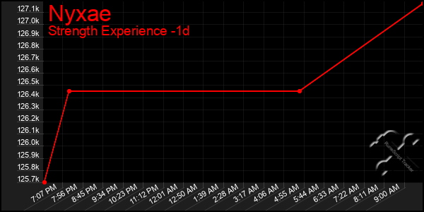 Last 24 Hours Graph of Nyxae