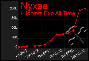Total Graph of Nyxae