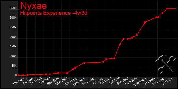 Last 31 Days Graph of Nyxae