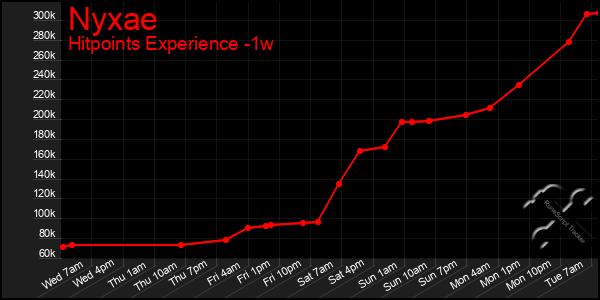 Last 7 Days Graph of Nyxae