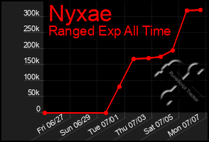 Total Graph of Nyxae