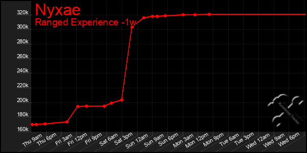 Last 7 Days Graph of Nyxae