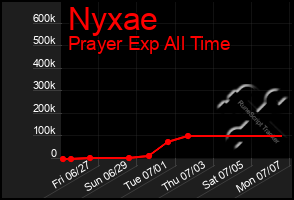 Total Graph of Nyxae