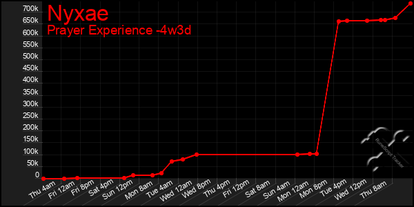 Last 31 Days Graph of Nyxae