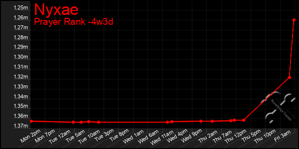 Last 31 Days Graph of Nyxae