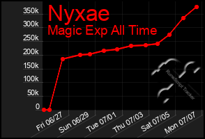 Total Graph of Nyxae