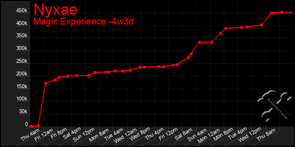 Last 31 Days Graph of Nyxae