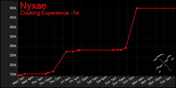 Last 7 Days Graph of Nyxae