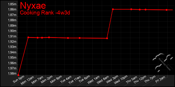 Last 31 Days Graph of Nyxae