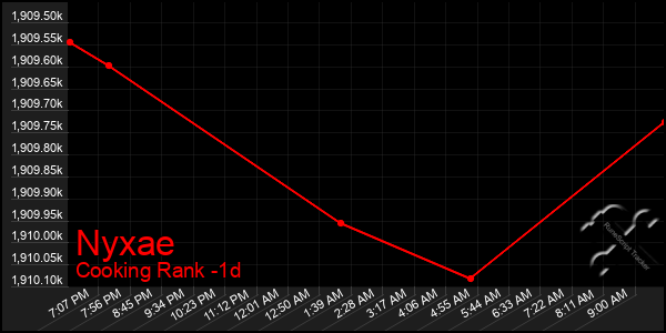 Last 24 Hours Graph of Nyxae