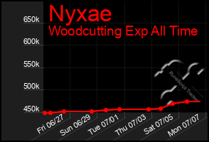 Total Graph of Nyxae