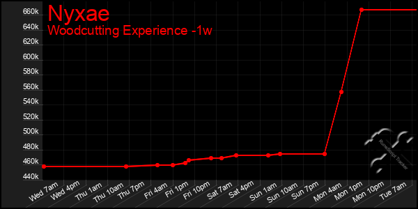 Last 7 Days Graph of Nyxae