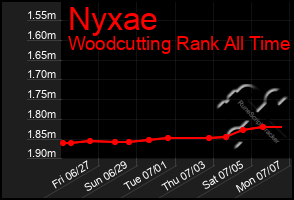 Total Graph of Nyxae