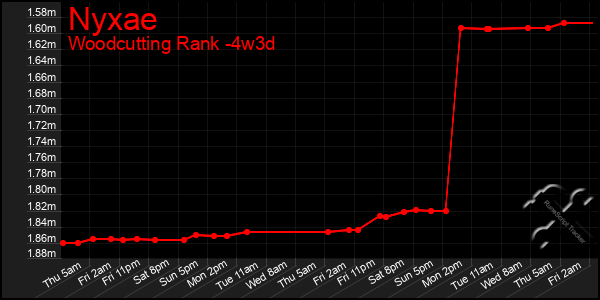 Last 31 Days Graph of Nyxae
