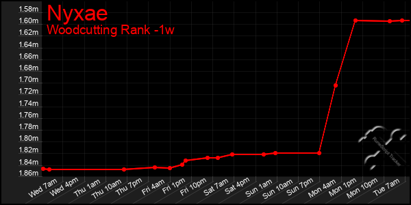 Last 7 Days Graph of Nyxae